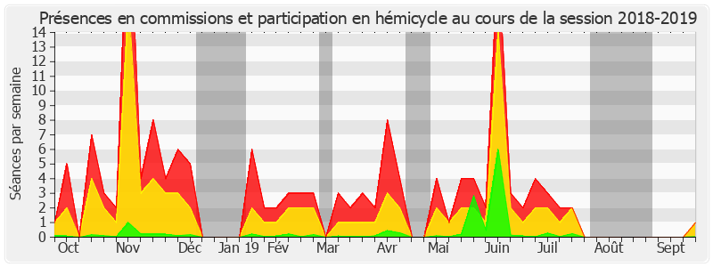 Participation globale-20182019 de Alain Milon