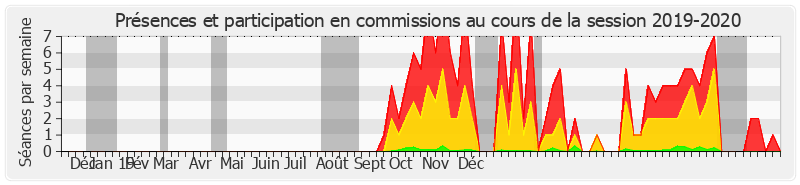 Participation commissions-20192020 de Alain Milon