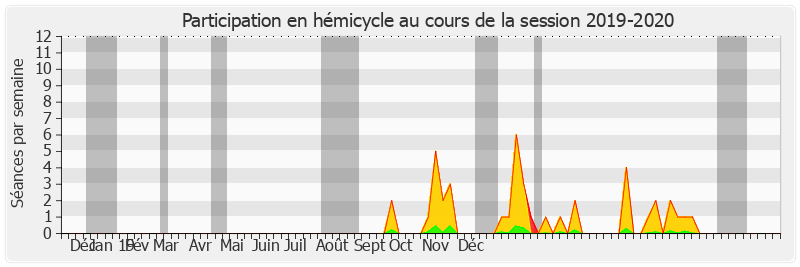 Participation hemicycle-20192020 de Alain Milon