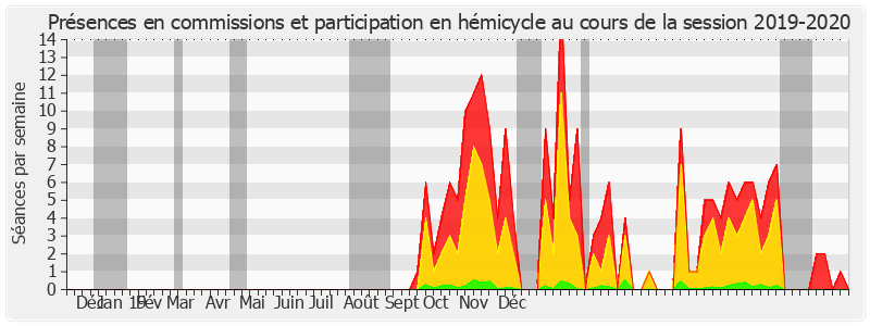 Participation globale-20192020 de Alain Milon