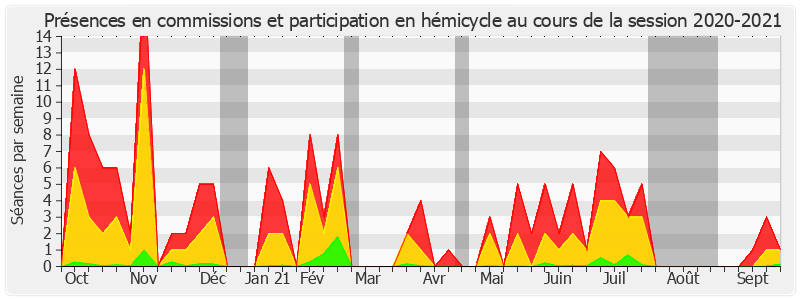 Participation globale-20202021 de Alain Milon