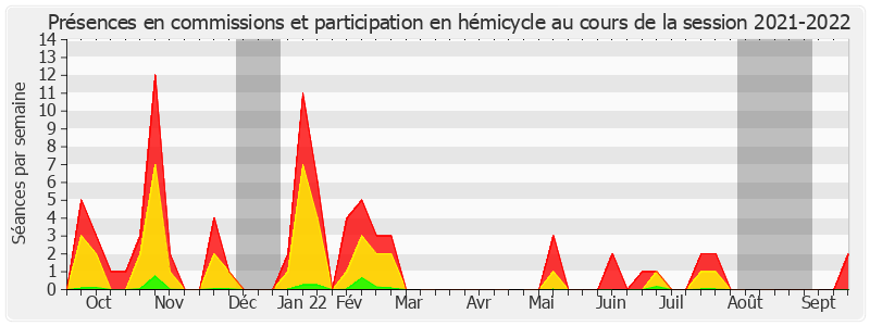 Participation globale-20212022 de Alain Milon