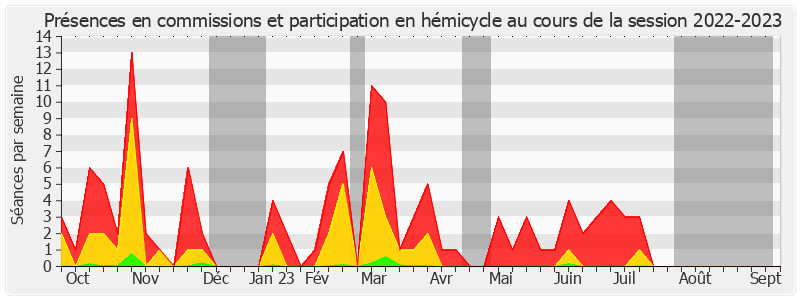 Participation globale-20222023 de Alain Milon