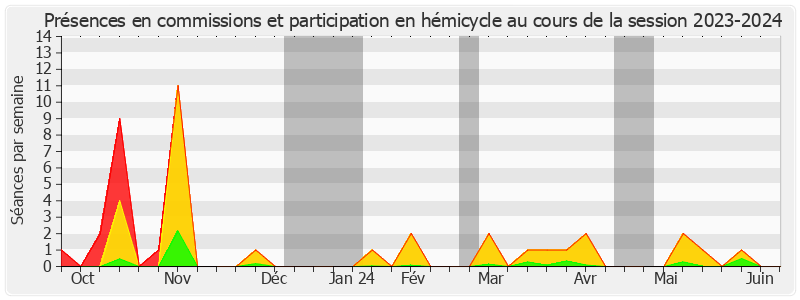 Participation globale-20232024 de Alain Milon