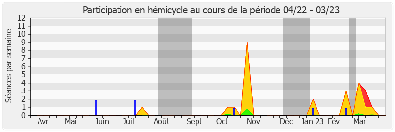 Participation hemicycle-annee de Alain Milon