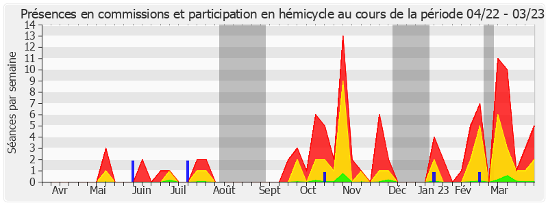 Participation globale-annee de Alain Milon