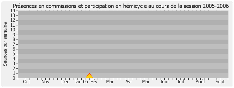 Participation globale-20052006 de Alain Néri