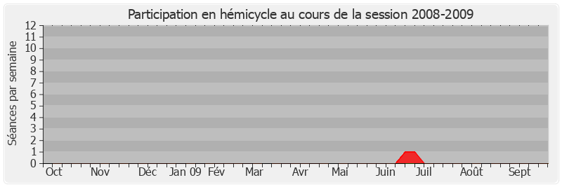 Participation hemicycle-20082009 de Alain Néri