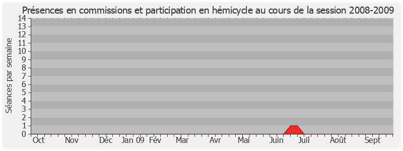 Participation globale-20082009 de Alain Néri