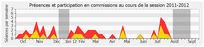 Participation commissions-20112012 de Alain Néri