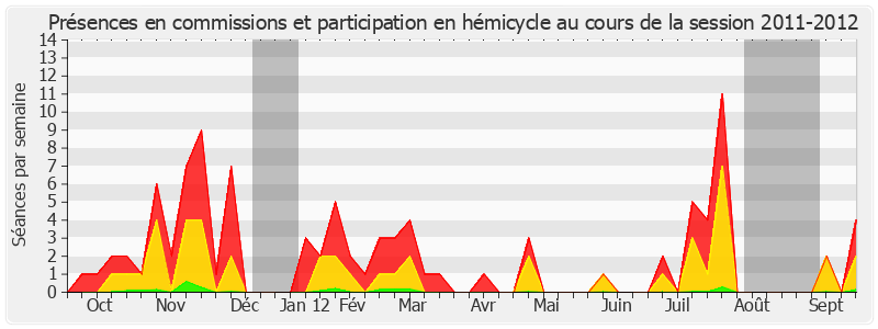Participation globale-20112012 de Alain Néri