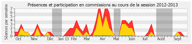 Participation commissions-20122013 de Alain Néri