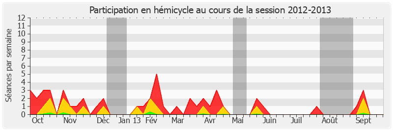 Participation hemicycle-20122013 de Alain Néri