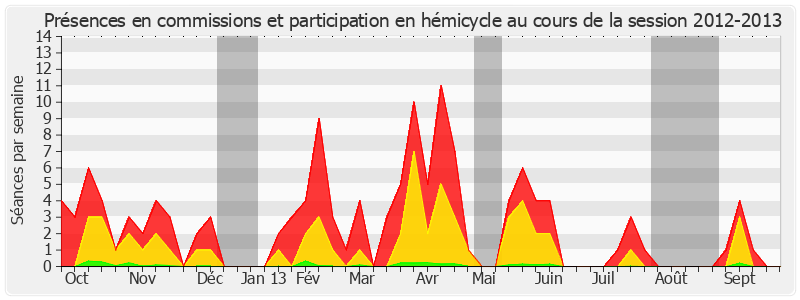 Participation globale-20122013 de Alain Néri