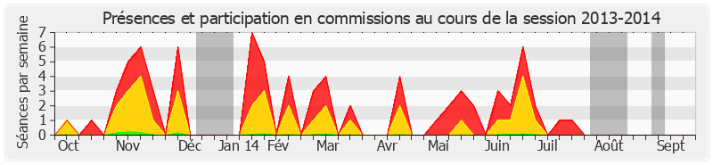 Participation commissions-20132014 de Alain Néri