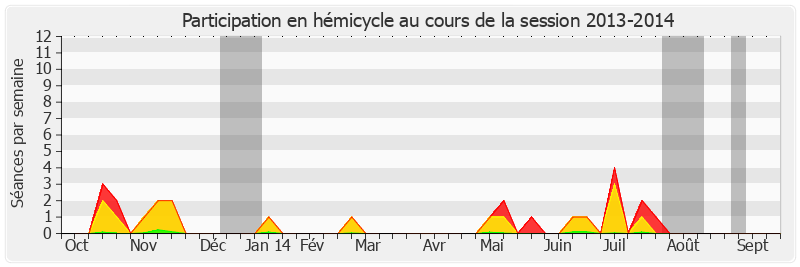Participation hemicycle-20132014 de Alain Néri