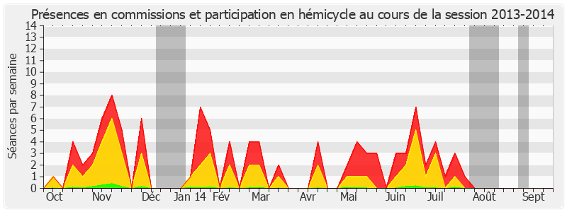 Participation globale-20132014 de Alain Néri