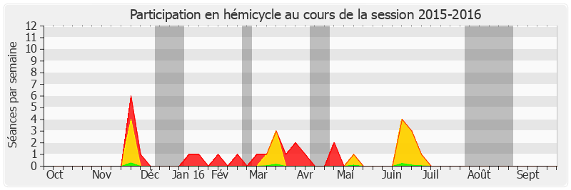 Participation hemicycle-20152016 de Alain Néri