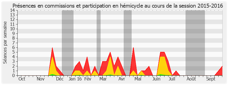 Participation globale-20152016 de Alain Néri