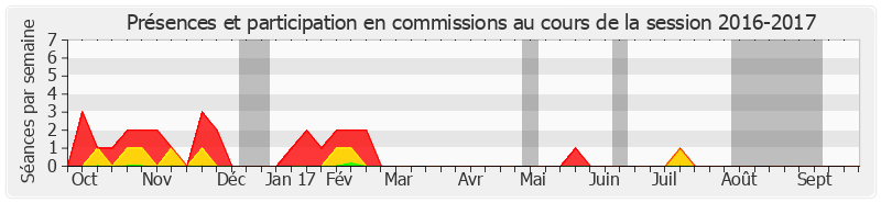 Participation commissions-20162017 de Alain Néri