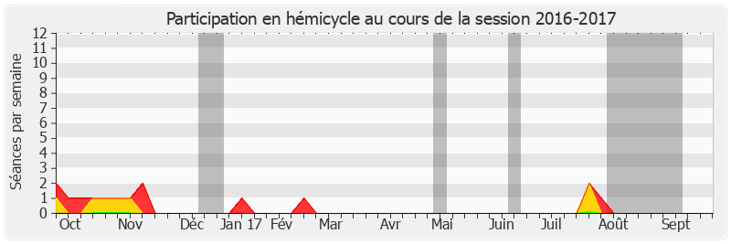 Participation hemicycle-20162017 de Alain Néri