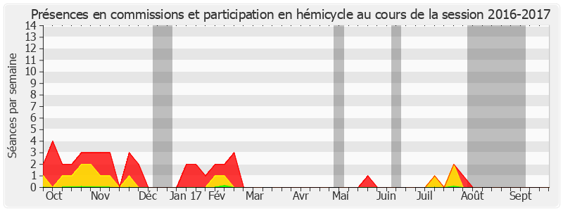 Participation globale-20162017 de Alain Néri