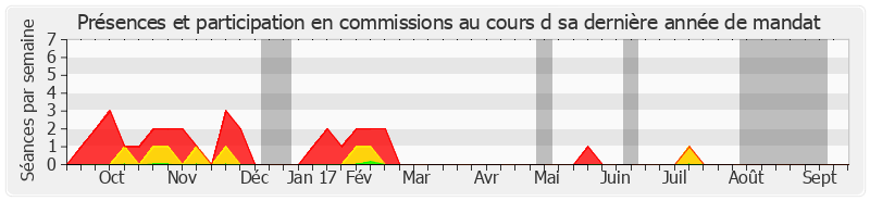 Participation commissions-annee de Alain Néri