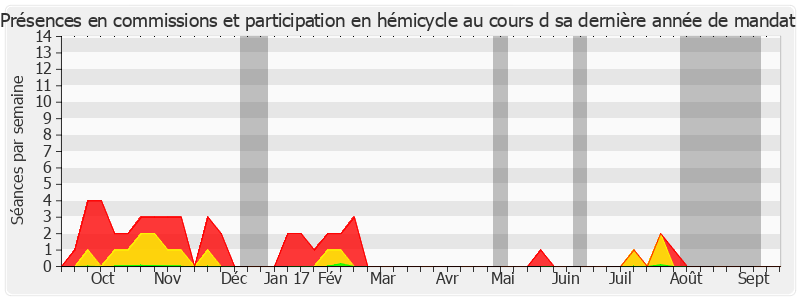 Participation globale-annee de Alain Néri