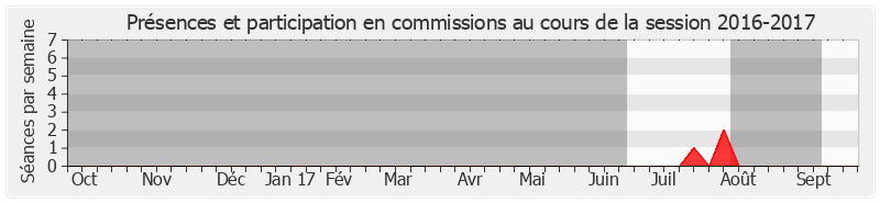 Participation commissions-20162017 de Alain Poyart