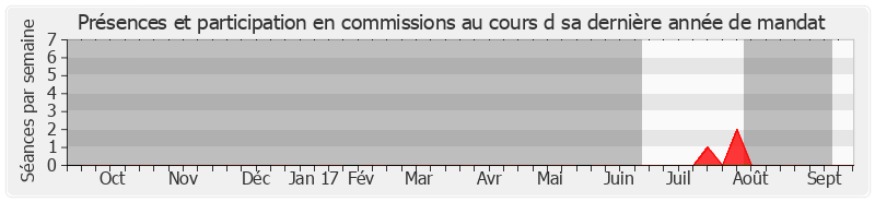 Participation commissions-annee de Alain Poyart