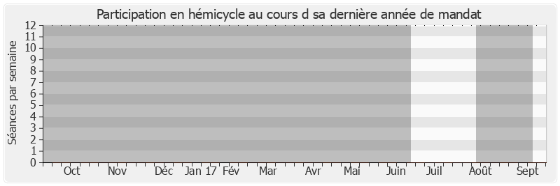 Participation hemicycle-annee de Alain Poyart