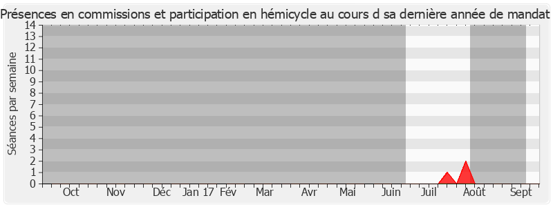 Participation globale-annee de Alain Poyart