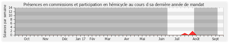 Participation globale-annee de Alain Poyart