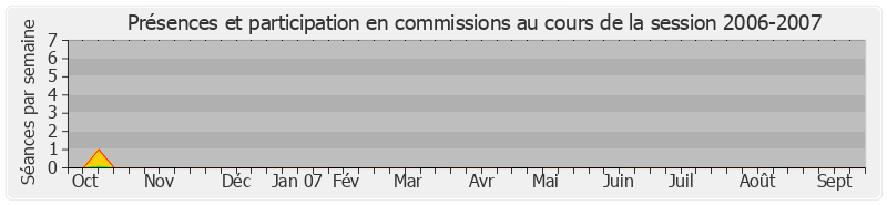 Participation commissions-20062007 de Alain Richard