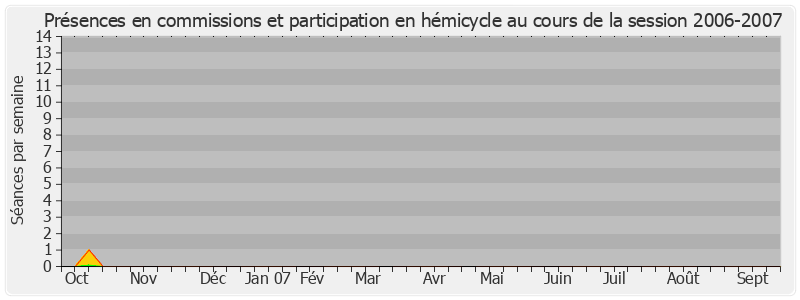 Participation globale-20062007 de Alain Richard