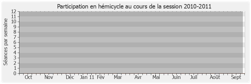 Participation hemicycle-20102011 de Alain Richard