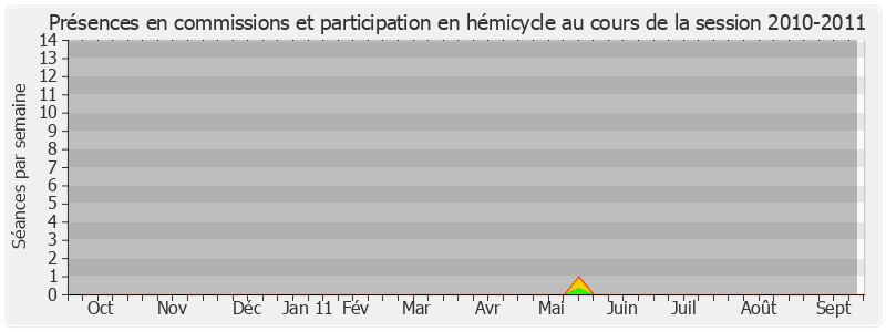 Participation globale-20102011 de Alain Richard