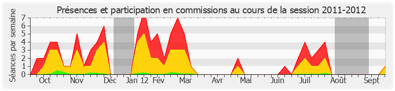 Participation commissions-20112012 de Alain Richard