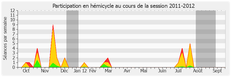 Participation hemicycle-20112012 de Alain Richard