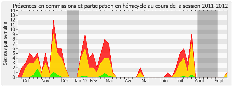 Participation globale-20112012 de Alain Richard