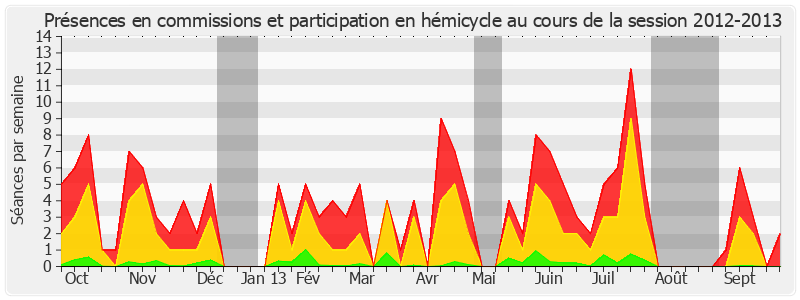 Participation globale-20122013 de Alain Richard