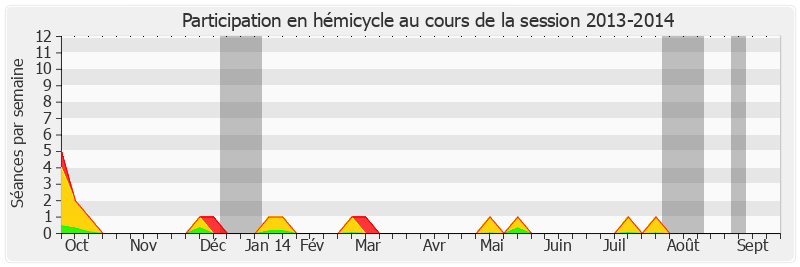 Participation hemicycle-20132014 de Alain Richard