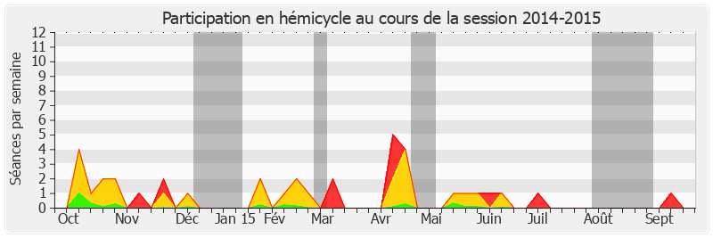 Participation hemicycle-20142015 de Alain Richard