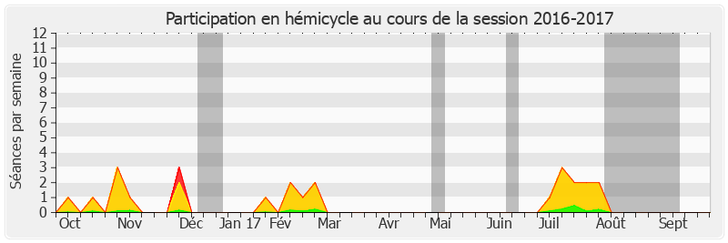 Participation hemicycle-20162017 de Alain Richard