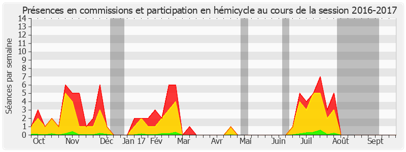 Participation globale-20162017 de Alain Richard