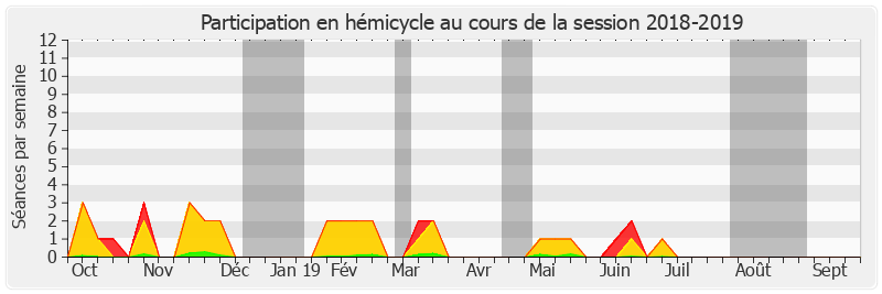 Participation hemicycle-20182019 de Alain Richard