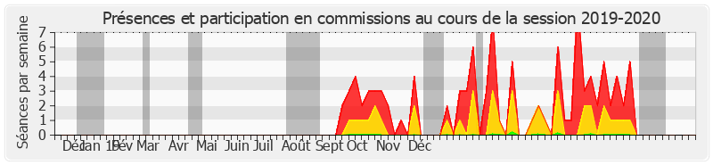 Participation commissions-20192020 de Alain Richard