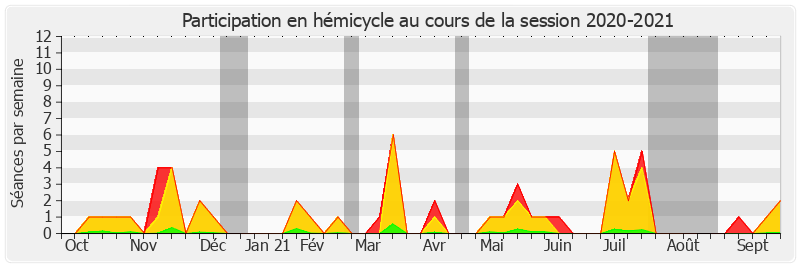Participation hemicycle-20202021 de Alain Richard