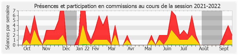 Participation commissions-20212022 de Alain Richard
