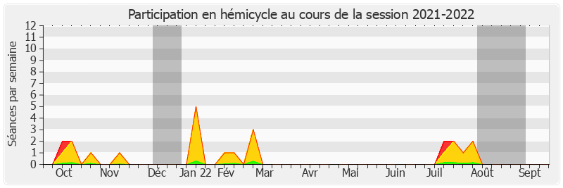 Participation hemicycle-20212022 de Alain Richard